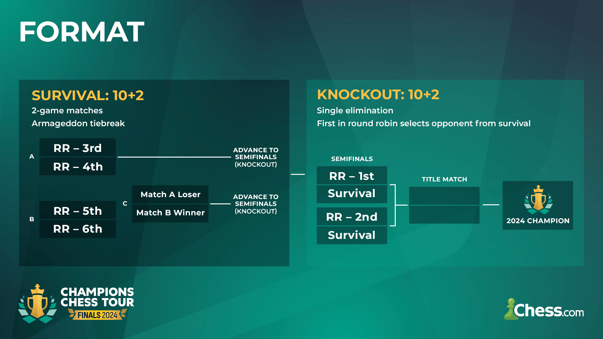 Champions Chess Tour Finals 2024