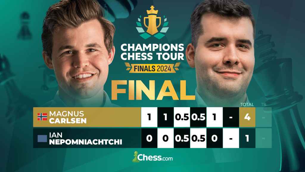 Carlsen Wins 5th Champions Chess Tour Title