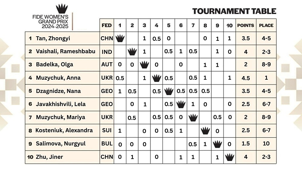 Round 6 of FIDE