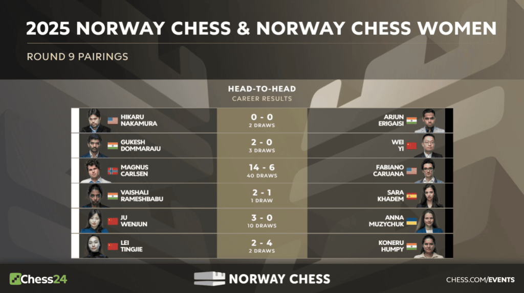 Round 8 of Norway Chess