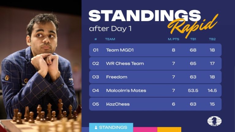 Early Surprises at the FIDE World Rapid & Blitz Team Championships