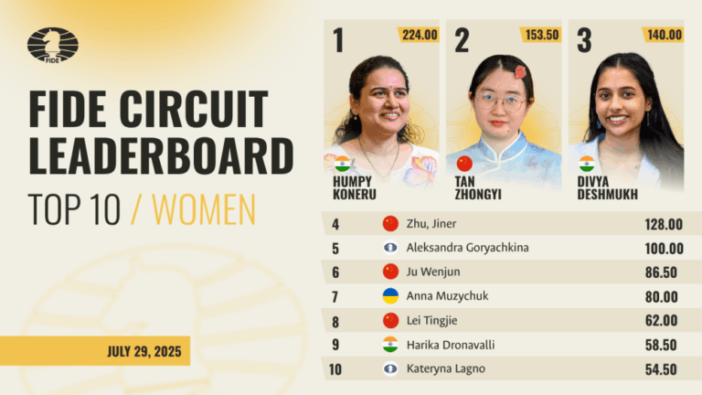 Five Down, Three to Go: How the World Cup Shook Up the Women’s Candidates Race