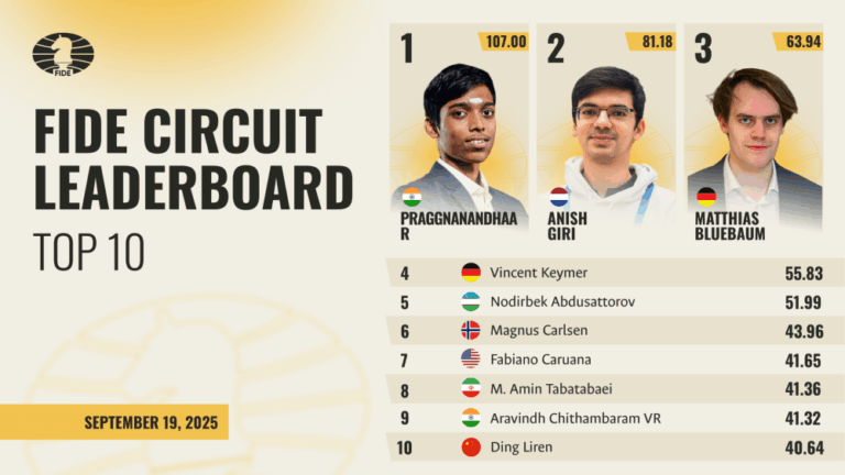 Praggnanandhaa Stays on Top of FIDE Circuit 2025