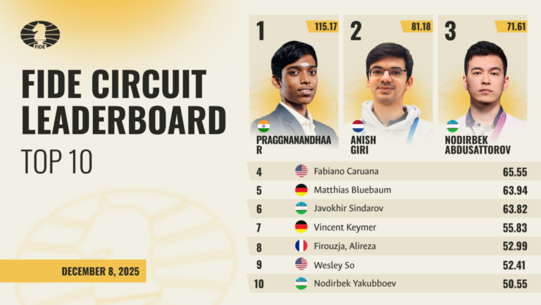 Praggnanandhaa Wins FIDE Circuit 2025, Qualifies for 2026 Candidates