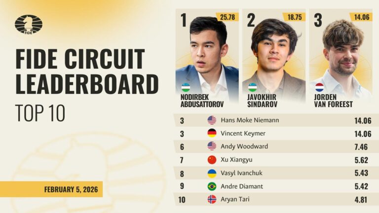 Abdusattorov leads FIDE Circuit 2026–27 after Tata Steel win