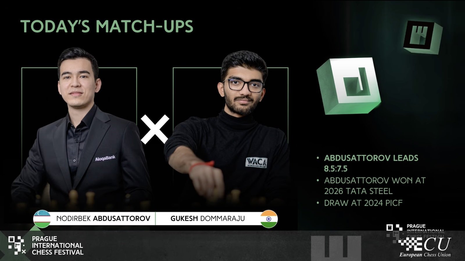 Abdusattorov Defeats Gukesh Again, Van Foreest Climbs To World No. 11 – Prague Chess Festival