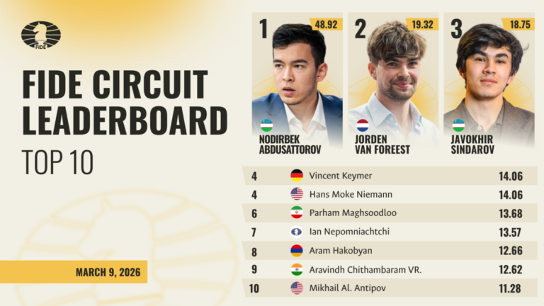 Nodirbek Abdusattorov Extends Lead in FIDE Circuit 2026–2027