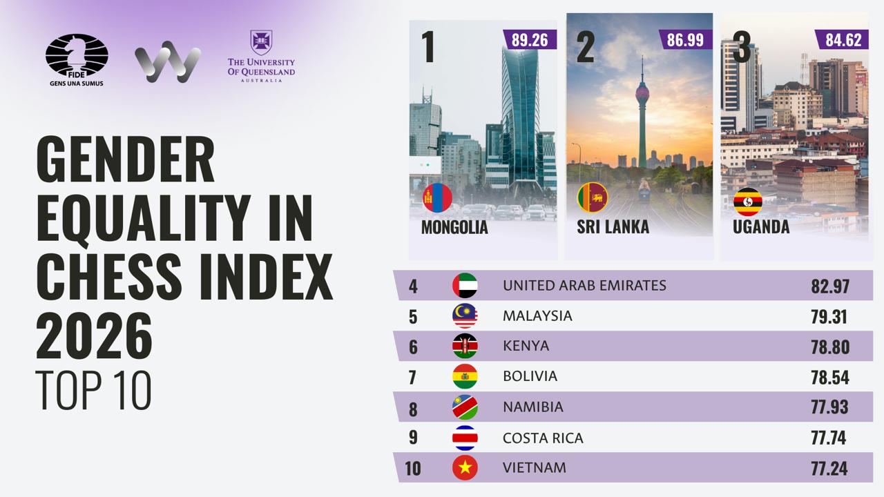 FIDE Releases Gender Equality in Chess Index 2026