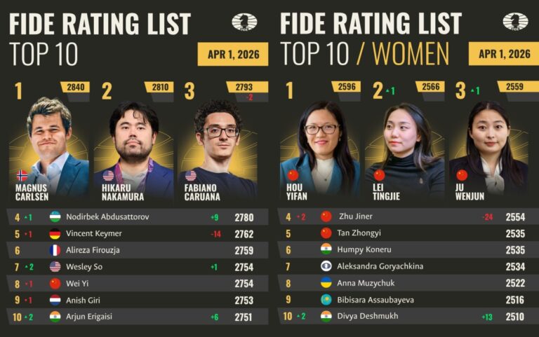 FIDE April 2026 Rating List Released – Key Highlights and Rising Stars