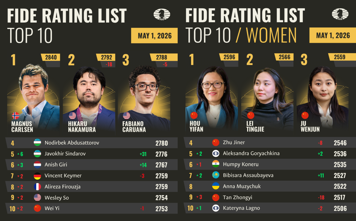 Javokhir Sindarov Enters Top 5 in FIDE May 2026 Ratings