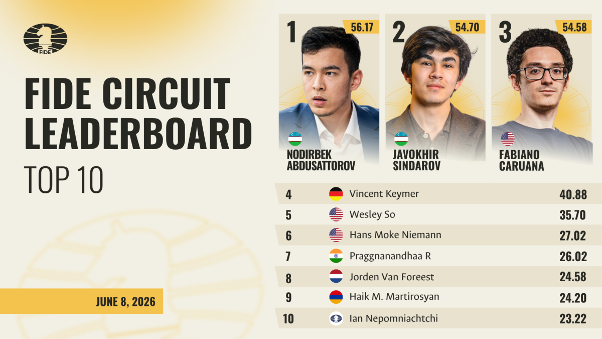 FIDE Circuit 2026-27: Abdusattorov Stays Ahead as Assaubayeva Takes Women’s Lead