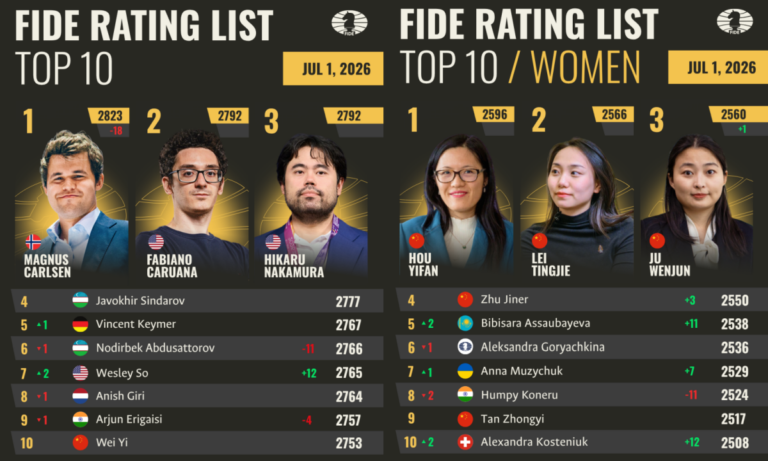 FIDE July 2026 Rating List Released