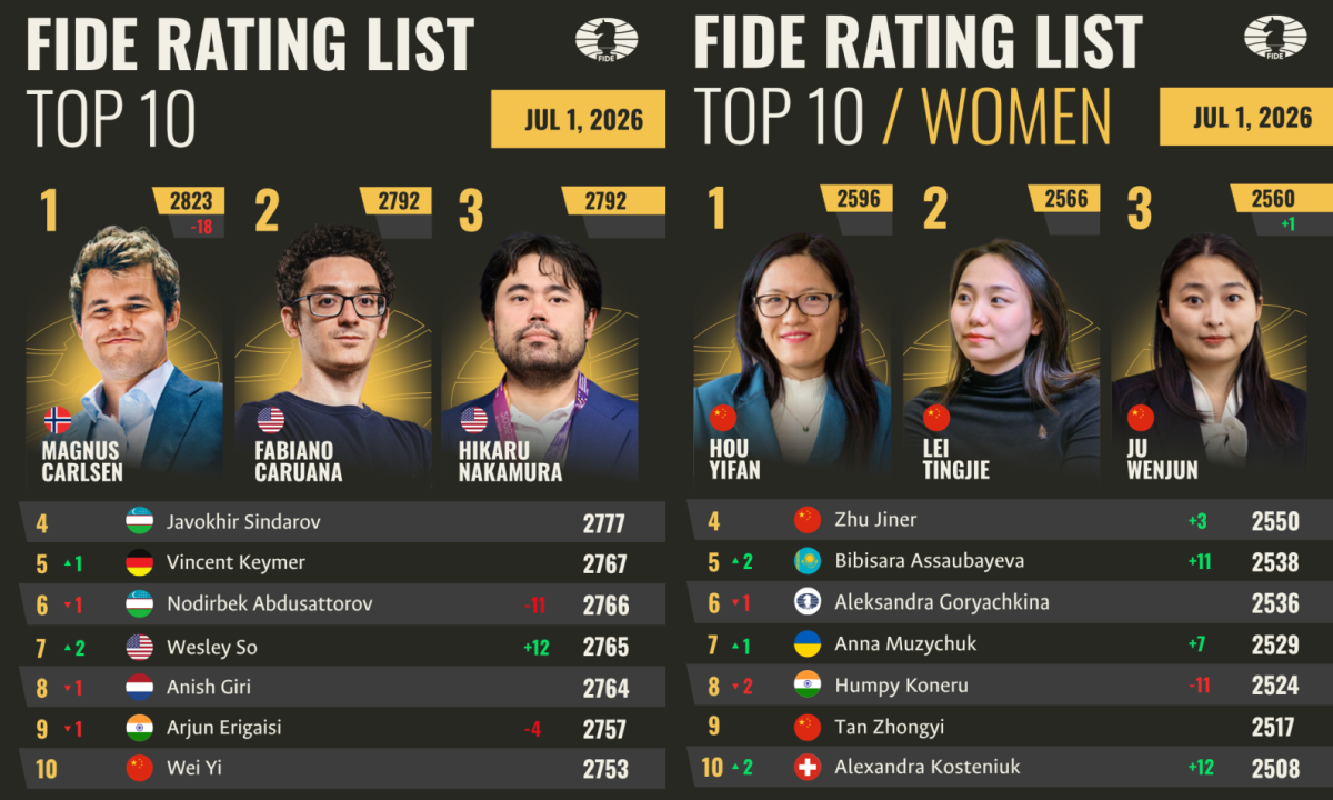 FIDE July 2026 Rating List Released